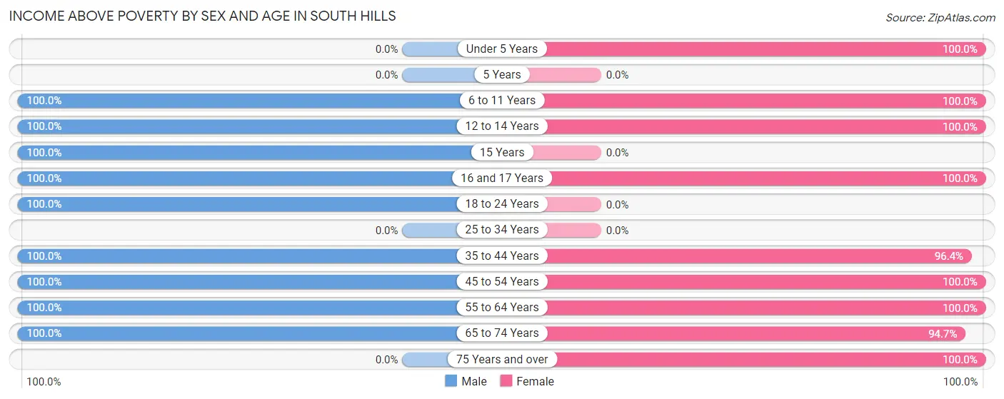 Income Above Poverty by Sex and Age in South Hills