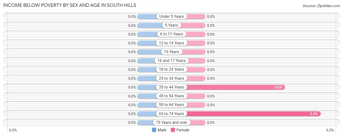 Income Below Poverty by Sex and Age in South Hills
