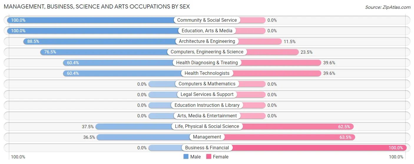 Management, Business, Science and Arts Occupations by Sex in South Hills