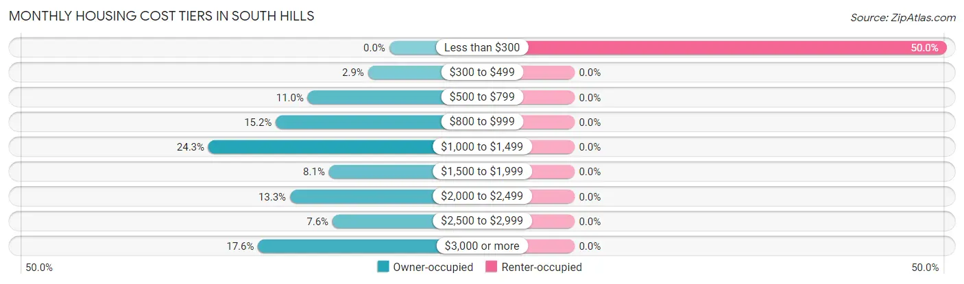 Monthly Housing Cost Tiers in South Hills