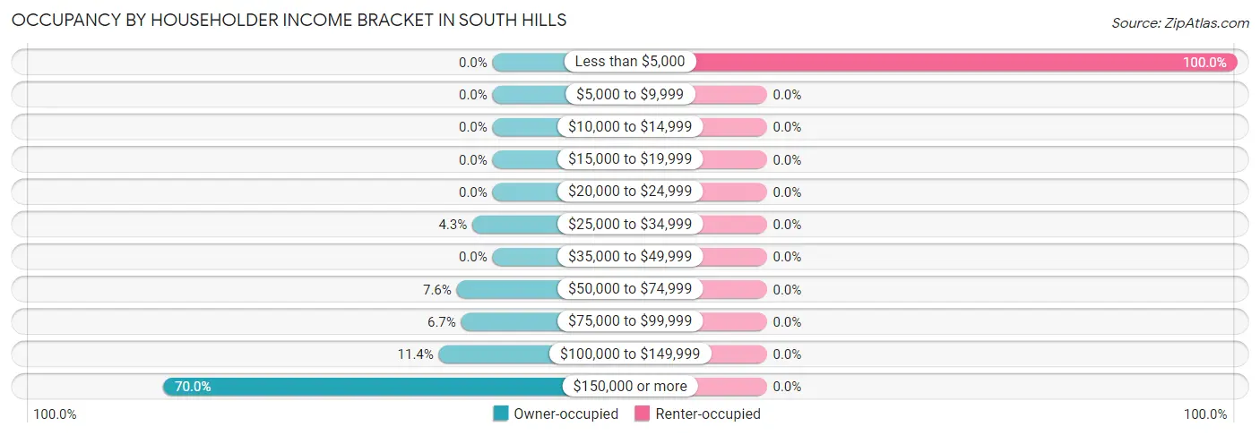 Occupancy by Householder Income Bracket in South Hills