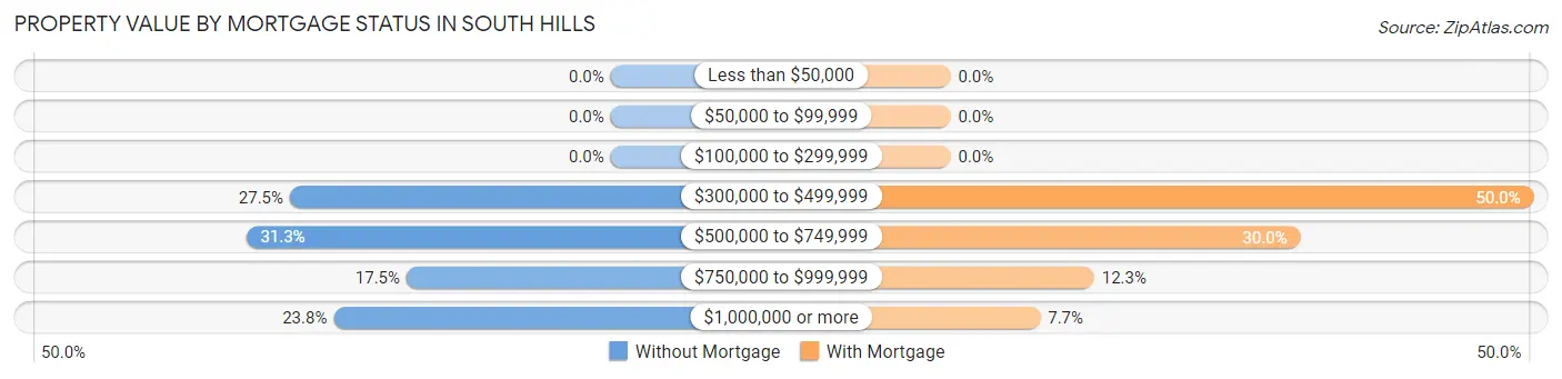 Property Value by Mortgage Status in South Hills