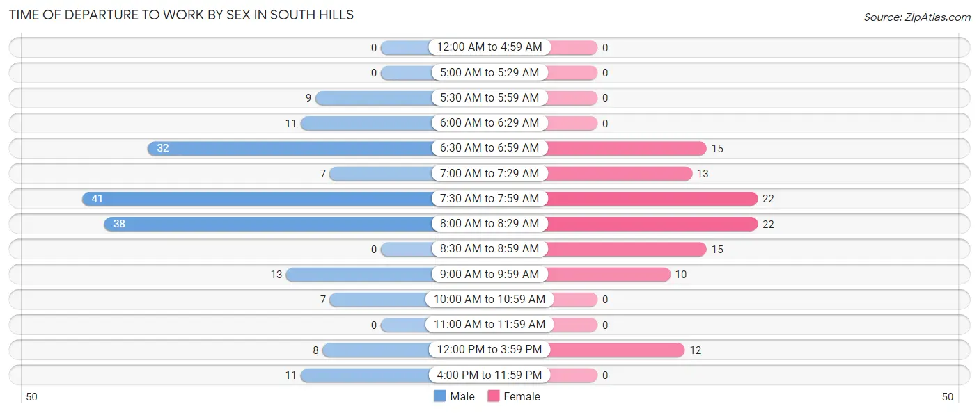 Time of Departure to Work by Sex in South Hills