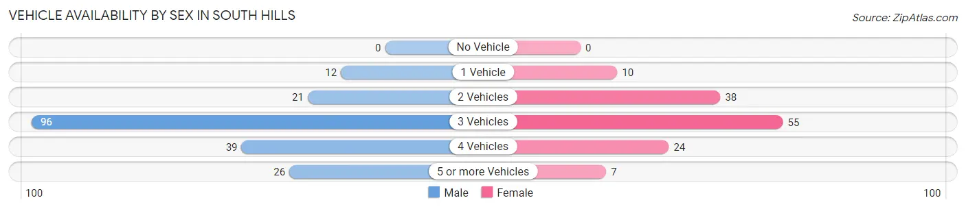 Vehicle Availability by Sex in South Hills