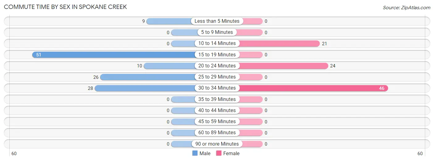 Commute Time by Sex in Spokane Creek