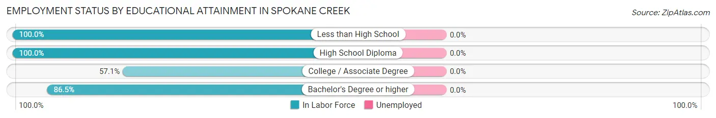 Employment Status by Educational Attainment in Spokane Creek