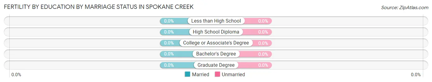 Female Fertility by Education by Marriage Status in Spokane Creek