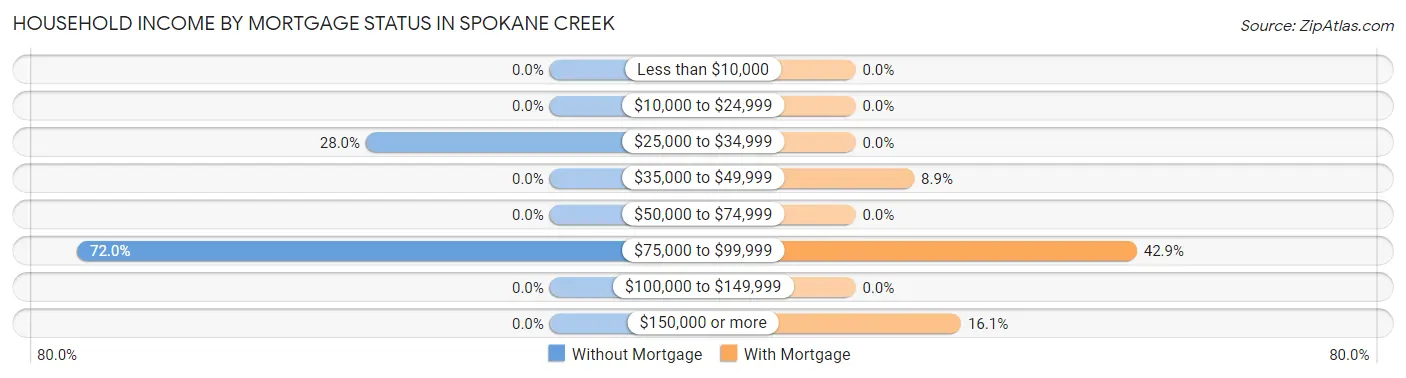 Household Income by Mortgage Status in Spokane Creek