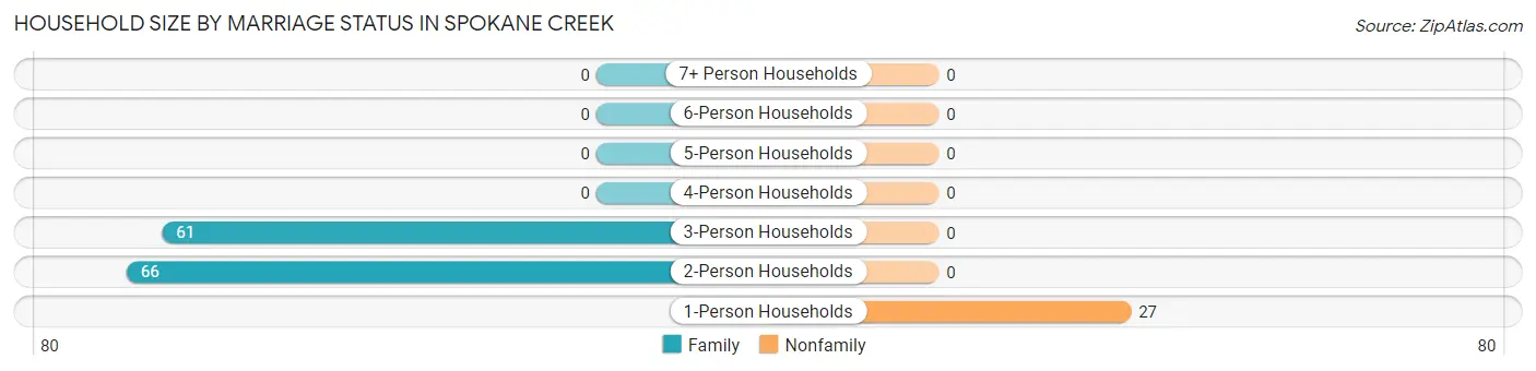 Household Size by Marriage Status in Spokane Creek