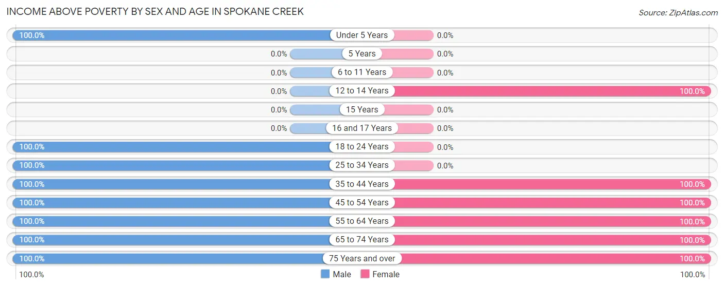 Income Above Poverty by Sex and Age in Spokane Creek