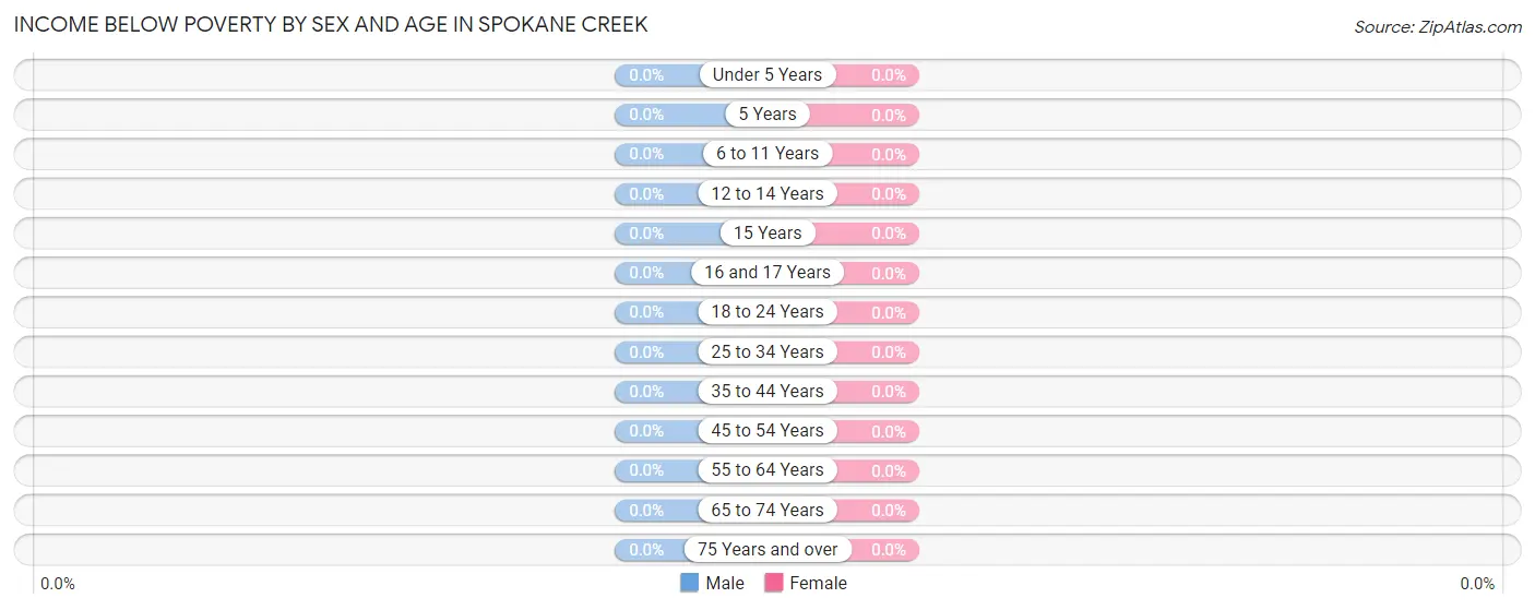Income Below Poverty by Sex and Age in Spokane Creek