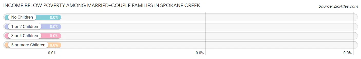 Income Below Poverty Among Married-Couple Families in Spokane Creek