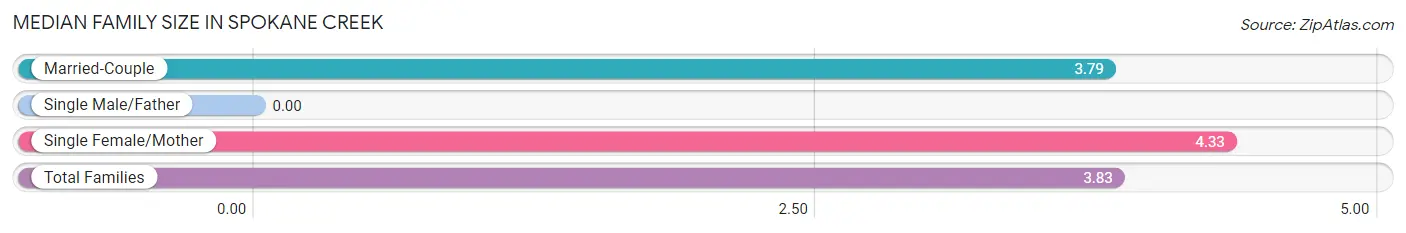 Median Family Size in Spokane Creek