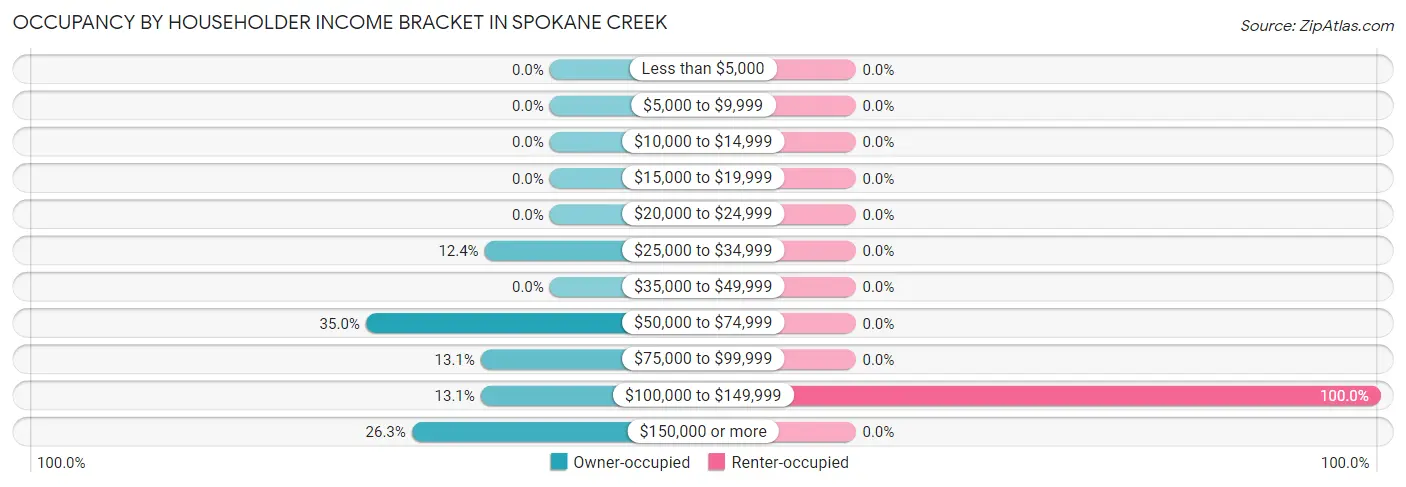 Occupancy by Householder Income Bracket in Spokane Creek