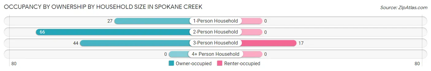 Occupancy by Ownership by Household Size in Spokane Creek