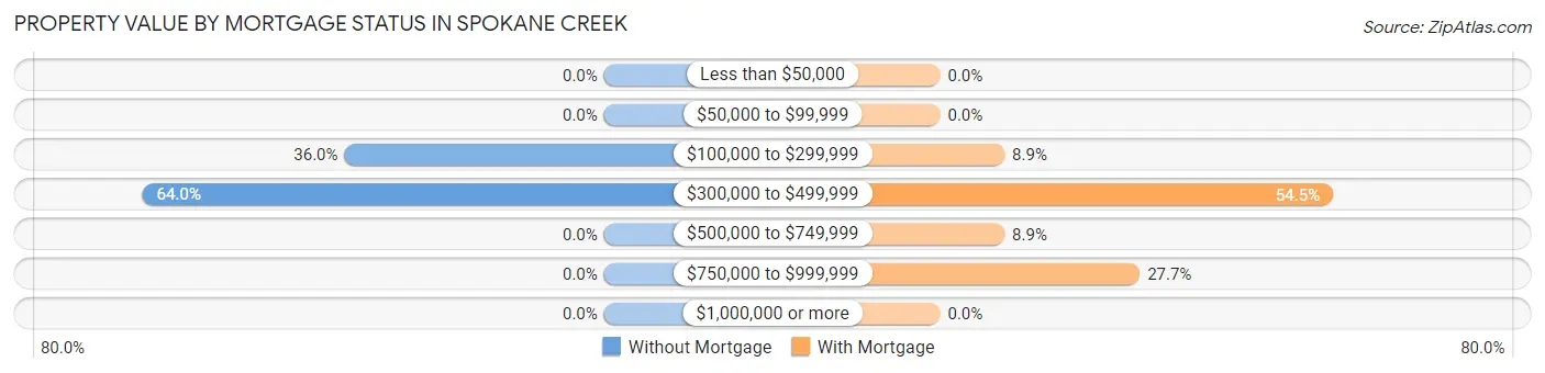Property Value by Mortgage Status in Spokane Creek