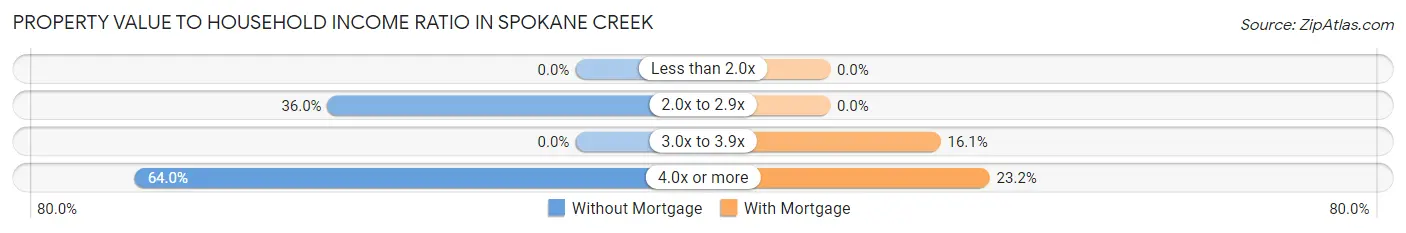 Property Value to Household Income Ratio in Spokane Creek
