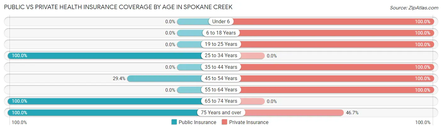 Public vs Private Health Insurance Coverage by Age in Spokane Creek