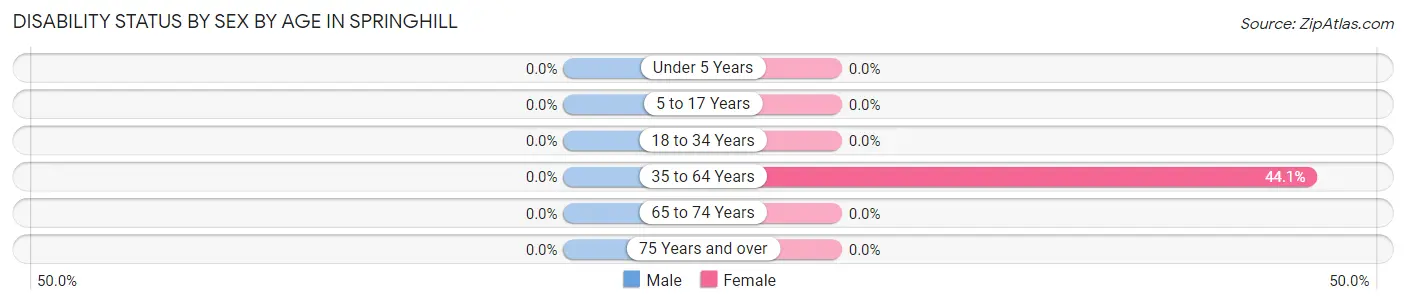 Disability Status by Sex by Age in Springhill