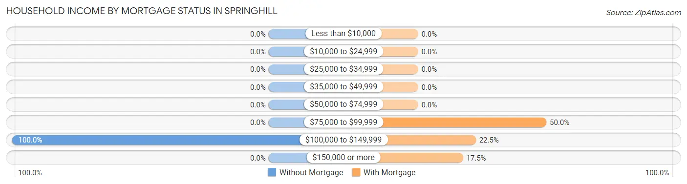 Household Income by Mortgage Status in Springhill