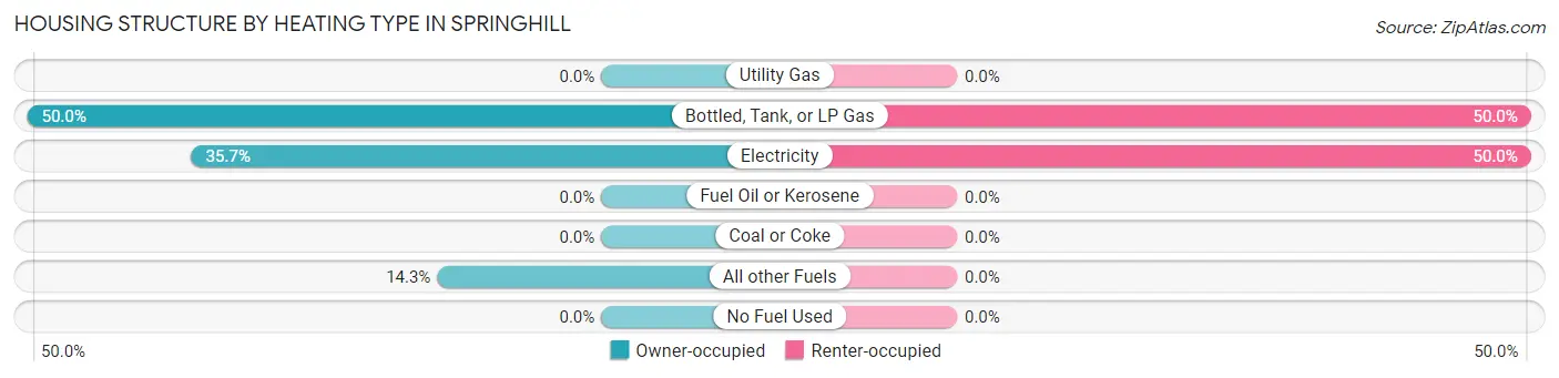 Housing Structure by Heating Type in Springhill