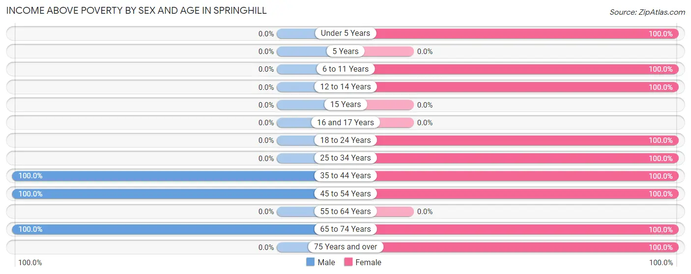 Income Above Poverty by Sex and Age in Springhill