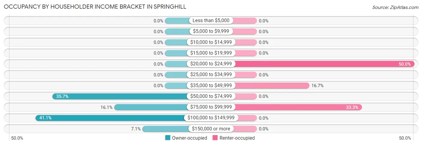 Occupancy by Householder Income Bracket in Springhill
