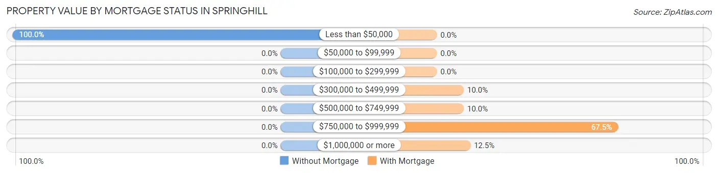 Property Value by Mortgage Status in Springhill