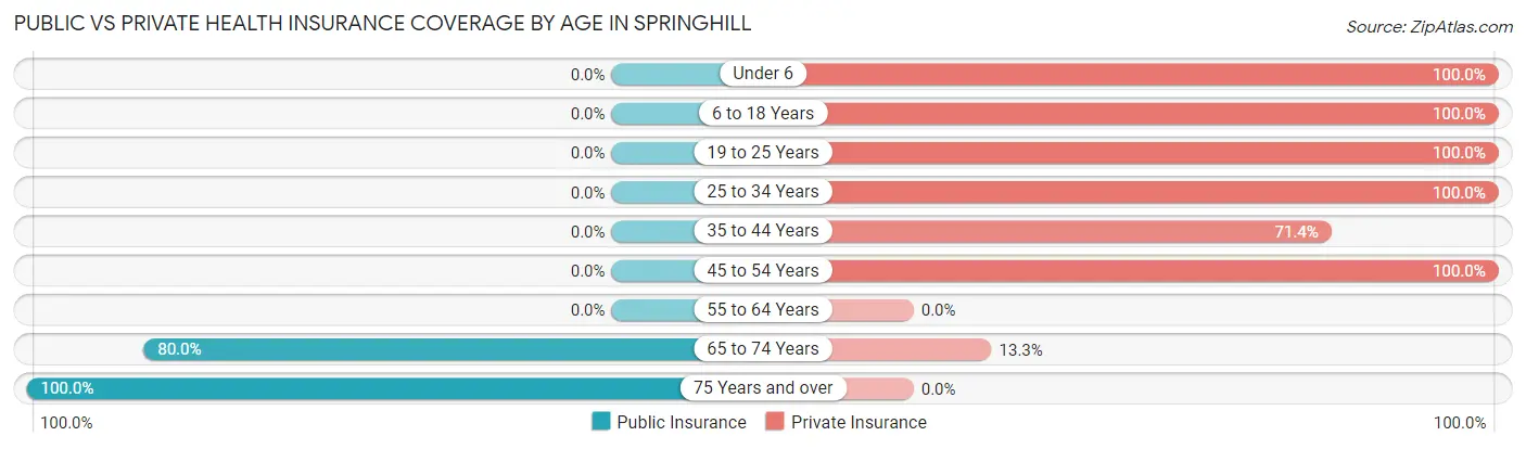 Public vs Private Health Insurance Coverage by Age in Springhill