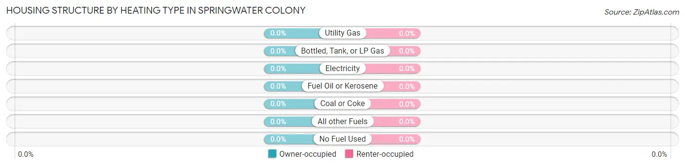 Housing Structure by Heating Type in Springwater Colony