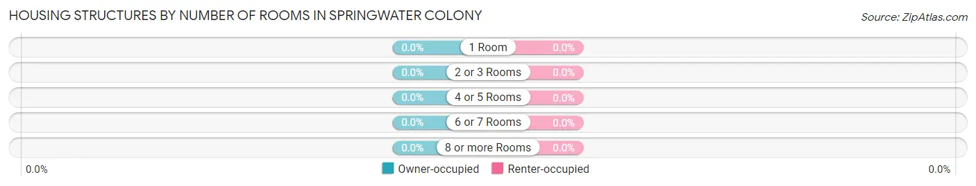 Housing Structures by Number of Rooms in Springwater Colony