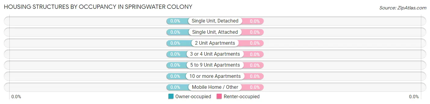 Housing Structures by Occupancy in Springwater Colony