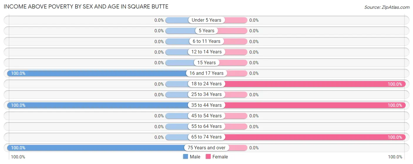 Income Above Poverty by Sex and Age in Square Butte
