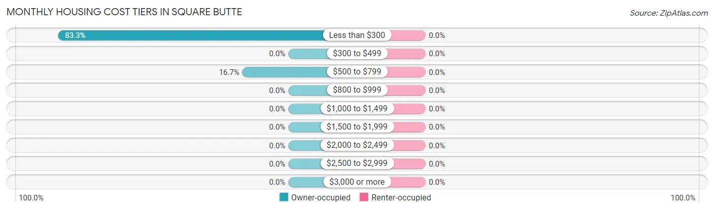 Monthly Housing Cost Tiers in Square Butte