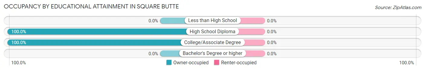 Occupancy by Educational Attainment in Square Butte