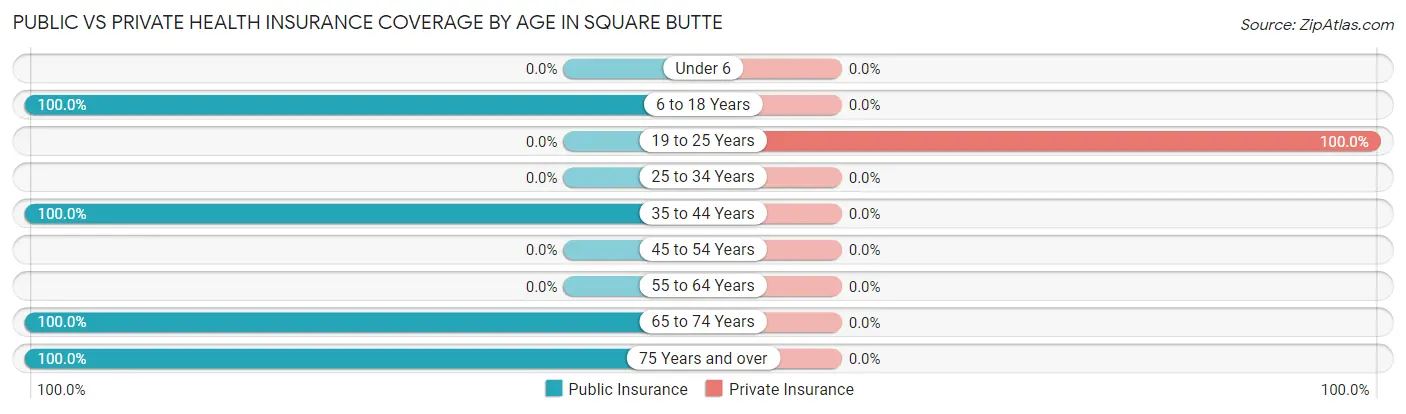 Public vs Private Health Insurance Coverage by Age in Square Butte