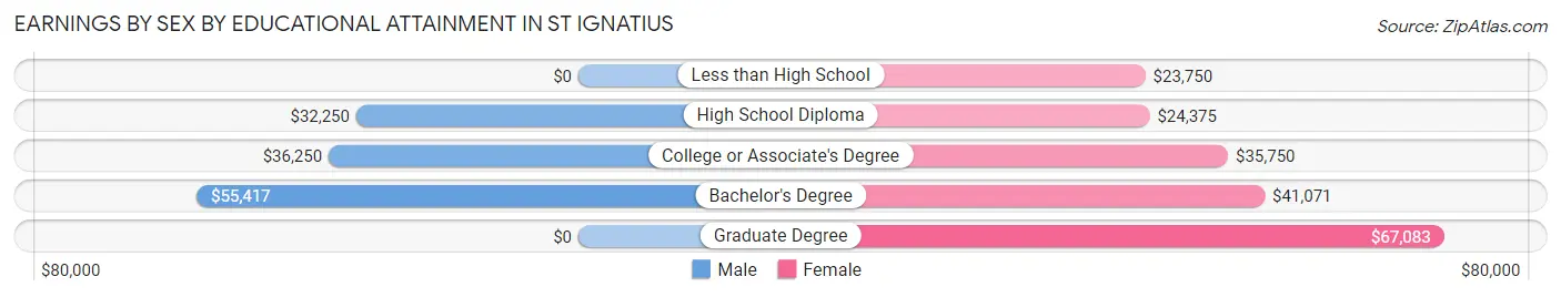 Earnings by Sex by Educational Attainment in St Ignatius