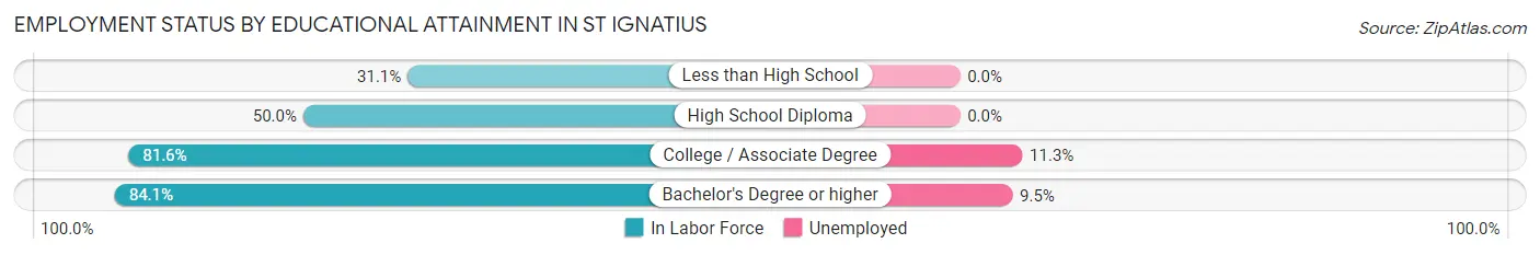 Employment Status by Educational Attainment in St Ignatius