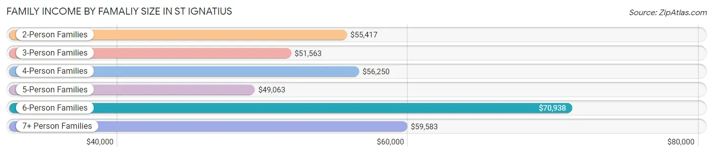 Family Income by Famaliy Size in St Ignatius