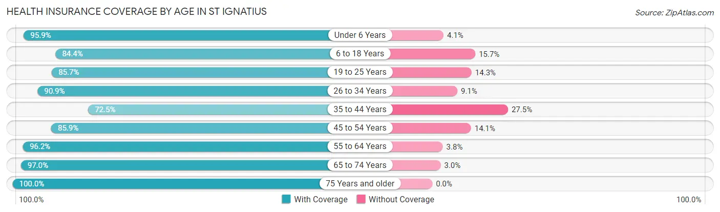 Health Insurance Coverage by Age in St Ignatius