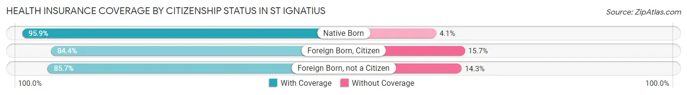 Health Insurance Coverage by Citizenship Status in St Ignatius