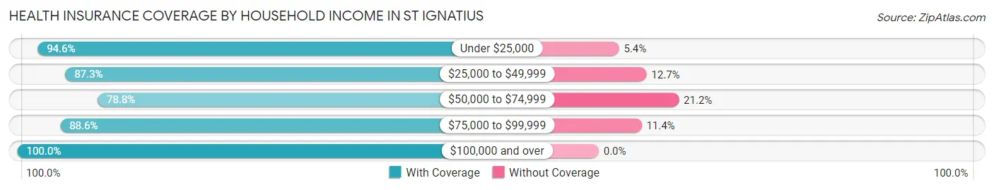 Health Insurance Coverage by Household Income in St Ignatius