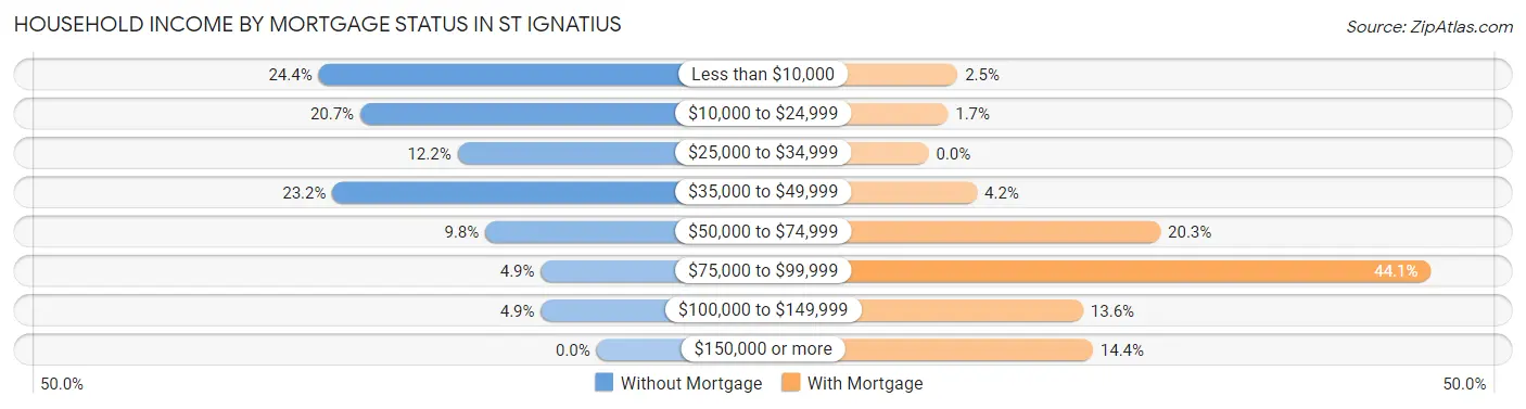 Household Income by Mortgage Status in St Ignatius