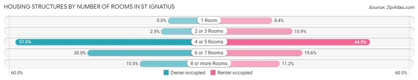 Housing Structures by Number of Rooms in St Ignatius