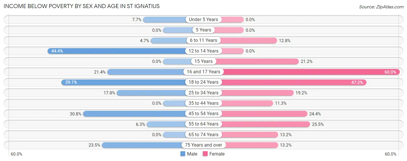Income Below Poverty by Sex and Age in St Ignatius