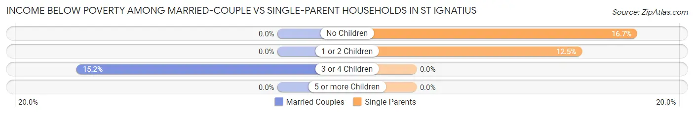 Income Below Poverty Among Married-Couple vs Single-Parent Households in St Ignatius
