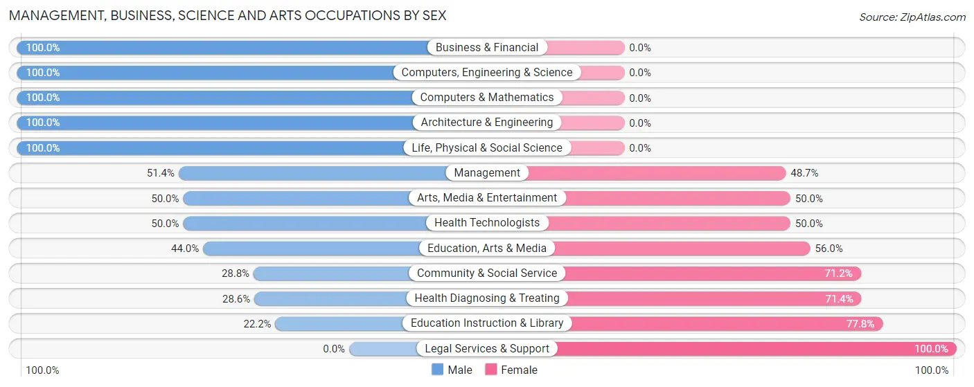 Management, Business, Science and Arts Occupations by Sex in St Ignatius