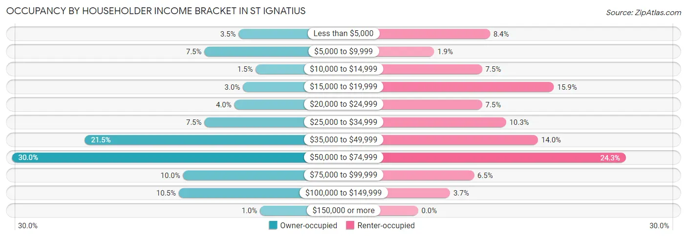 Occupancy by Householder Income Bracket in St Ignatius