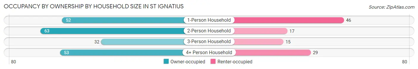 Occupancy by Ownership by Household Size in St Ignatius