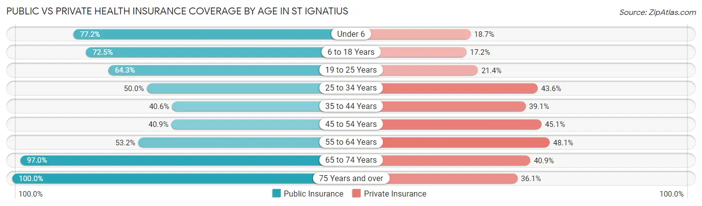 Public vs Private Health Insurance Coverage by Age in St Ignatius